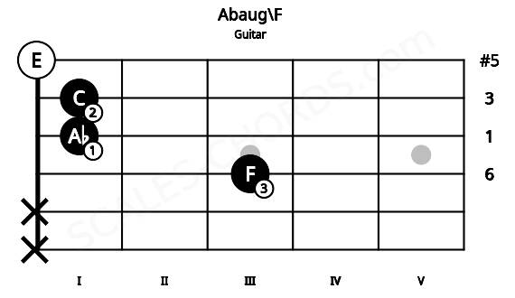 Fretboard image for the Abaug\F chord on guitar frets: x x 3 1 1 0