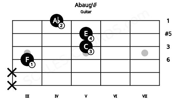 Fretboard image for the Abaug\F chord on guitar frets: x x 3 5 5 4
