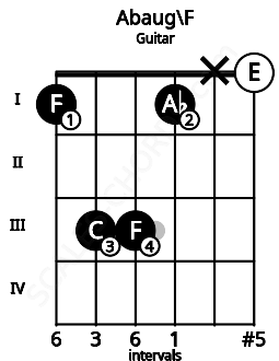 Fretboard image for the Abaug\F chord on guitar frets: 1 3 3 1 x 0
