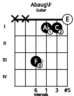 Fretboard image for the Abaug\F chord on guitar frets: x x 3 1 1 0