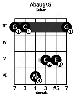 Fretboard image for the Abaug\G chord on guitar frets: 3 3 6 5 5 3