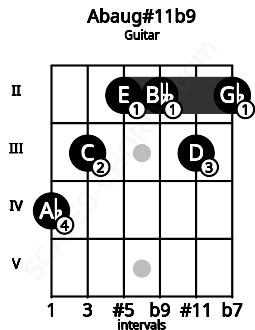 Fretboard image for the Abaug#11b9 chord on guitar frets: 4 3 2 2 3 2