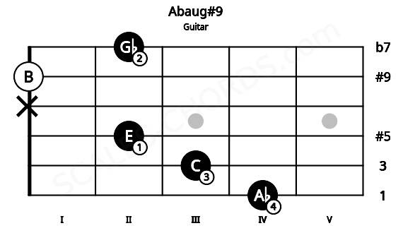 Fretboard image for the Abaug#9 chord on guitar frets: 4 3 2 x 0 2