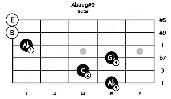 Fretboard image for the Abaug#9 chord on guitar frets: 4 3 4 1 0 0