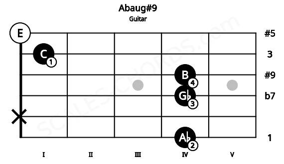 Fretboard image for the Abaug#9 chord on guitar frets: 4 x 4 4 1 0