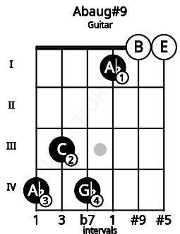 Fretboard image for the Abaug#9 chord on guitar frets: 4 3 4 1 0 0