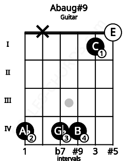 Fretboard image for the Abaug#9 chord on guitar frets: 4 x 4 4 1 0