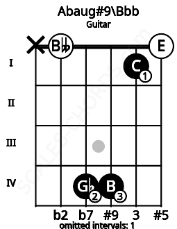 Fretboard image for the Abaug#9\A chord on guitar frets: x 0 4 4 1 0
