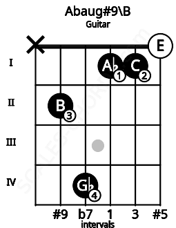 Fretboard image for the Abaug#9\B chord on guitar frets: x 2 4 1 1 0