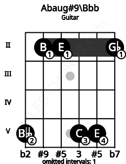 Fretboard image for the Abaug#9\Bbb chord on guitar frets: 5 2 2 5 5 2
