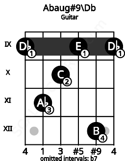 Fretboard image for the Abaug#9\Db chord on guitar frets: 9 11 10 9 12 9