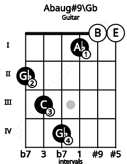 Fretboard image for the Abaug#9\Gb chord on guitar frets: 2 3 4 1 0 0