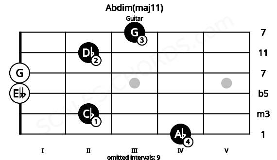 Fretboard image for the Abdim(maj11) chord on guitar frets: 4 2 0 0 2 3