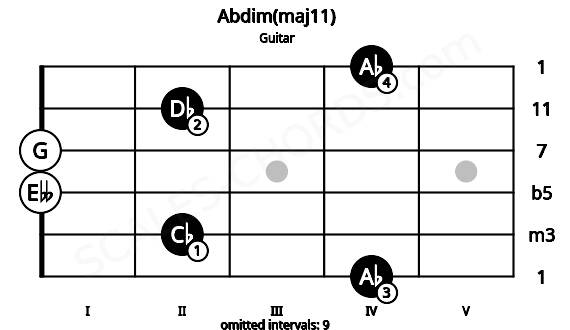 Fretboard image for the Abdim(maj11) chord on guitar frets: 4 2 0 0 2 4