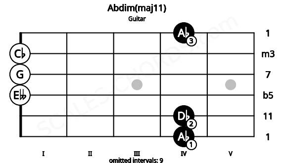 Fretboard image for the Abdim(maj11) chord on guitar frets: 4 4 0 0 0 4