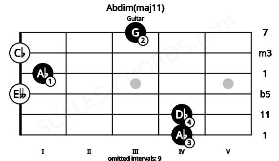 Fretboard image for the Abdim(maj11) chord on guitar frets: 4 4 0 1 0 3
