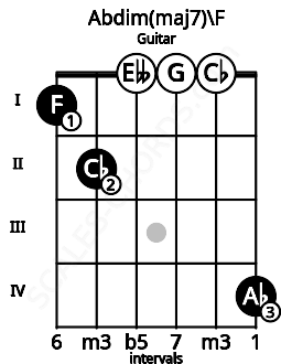 Fretboard image for the Abdim(maj7)\F chord on guitar frets: 1 2 0 0 0 4