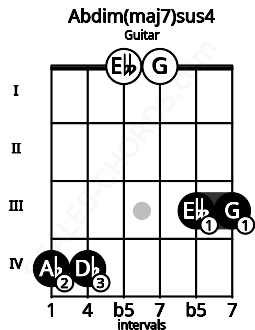 Fretboard image for the Abdim(maj7)sus4 chord on guitar frets: 4 4 0 0 3 3