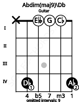 Fretboard image for the Abdim(maj9)\Db chord on guitar frets: x 4 0 0 0 4