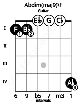 Fretboard image for the Abdim(maj9)\F chord on guitar frets: 1 1 0 0 0 4
