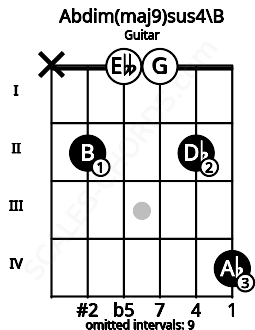 Fretboard image for the Abdim(maj9)sus4\B chord on guitar frets: x 2 0 0 2 4