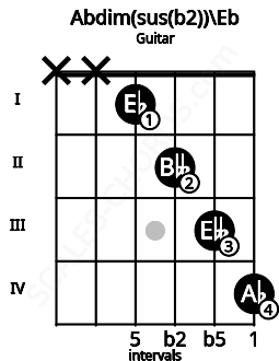 Fretboard image for the Abdim(sus(b2))\D# chord on guitar frets: x x 1 2 3 4