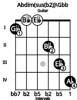 Fretboard image for the Abdim(sus(b2))\Gbb chord on guitar frets: 1 0 0 2 3 4