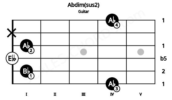 Fretboard image for the Abdim(sus2) chord on guitar frets: 4 1 0 1 x 4