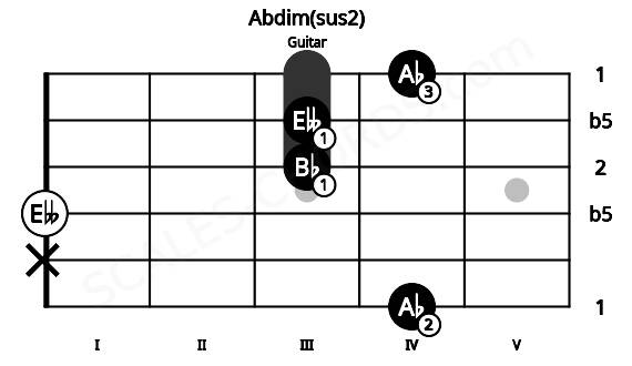 Fretboard image for the Abdim(sus2) chord on guitar frets: 4 x 0 3 3 4