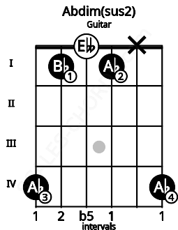 Fretboard image for the Abdim(sus2) chord on guitar frets: 4 1 0 1 x 4