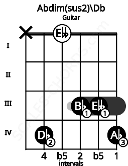 Fretboard image for the Abdim(sus2)\C# chord on guitar frets: x 4 0 3 3 4