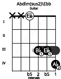 Fretboard image for the Abdim(sus2)\Ebb chord on guitar frets: x x 0 3 3 4