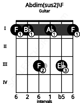 Fretboard image for the Abdim(sus2)\F chord on guitar frets: 1 1 3 1 3 1