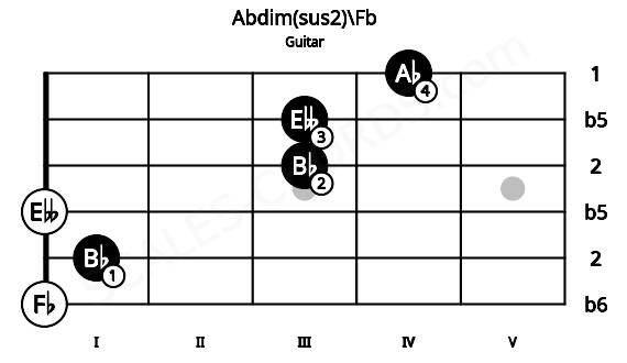Fretboard image for the Abdim(sus2)\Fb chord on guitar frets: 0 1 0 3 3 4