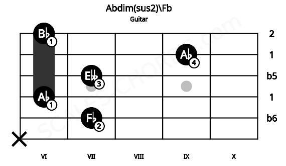 Fretboard image for the Abdim(sus2)\Fb chord on guitar frets: x 7 6 7 9 6