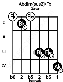 Fretboard image for the Abdim(sus2)\Fb chord on guitar frets: 0 1 0 3 3 4
