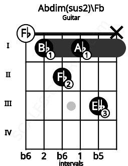Fretboard image for the Abdim(sus2)\Fb chord on guitar frets: 0 1 2 1 3 x