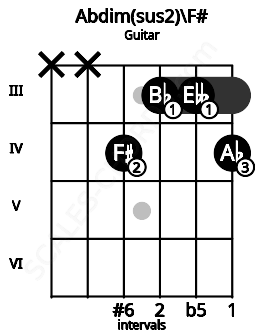 Fretboard image for the Abdim(sus2)\F# chord on guitar frets: x x 4 3 3 4