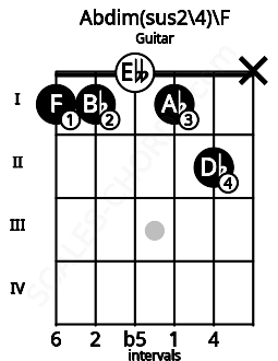 Fretboard image for the Abdim(sus2/4)\F chord on guitar frets: 1 1 0 1 2 x