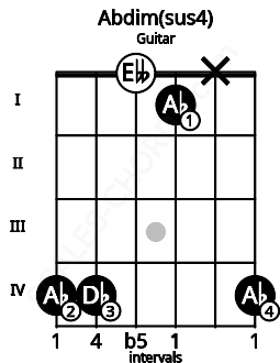 Fretboard image for the Abdim(sus4) chord on guitar frets: 4 4 0 1 x 4