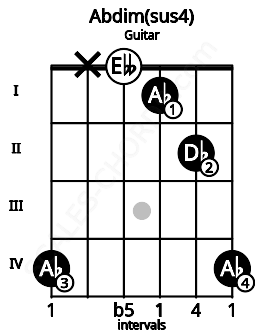 Fretboard image for the Abdim(sus4) chord on guitar frets: 4 x 0 1 2 4