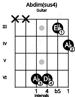 Fretboard image for the Abdim(sus4) chord on guitar frets: x x 6 6 3 4