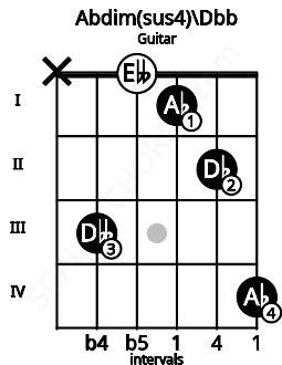 Fretboard image for the Abdim(sus4)\B# chord on guitar frets: x 3 0 1 2 4