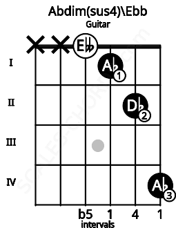 Fretboard image for the Abdim(sus4)\Ebb chord on guitar frets: x x 0 1 2 4