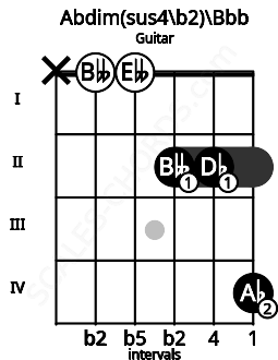 Fretboard image for the Abdim(sus4\b2)\Bbb chord on guitar frets: x 0 0 2 2 4