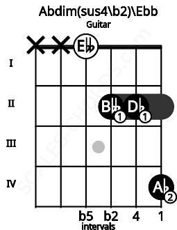 Fretboard image for the Abdim(sus4\b2)\Ebb chord on guitar frets: x x 0 2 2 4