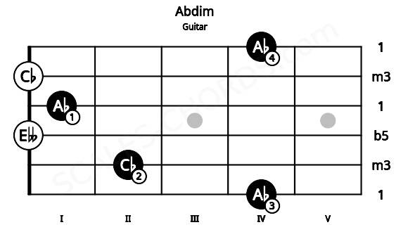 Fretboard image for the Abdim chord on guitar frets: 4 2 0 1 0 4