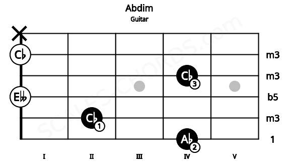Fretboard image for the Abdim chord on guitar frets: 4 2 0 4 0 x