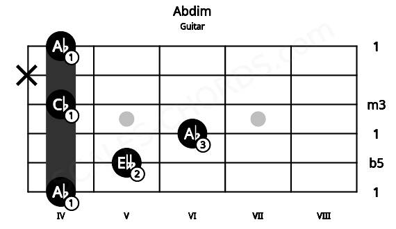 Fretboard image for the Abdim chord on guitar frets: 4 5 6 4 x 4