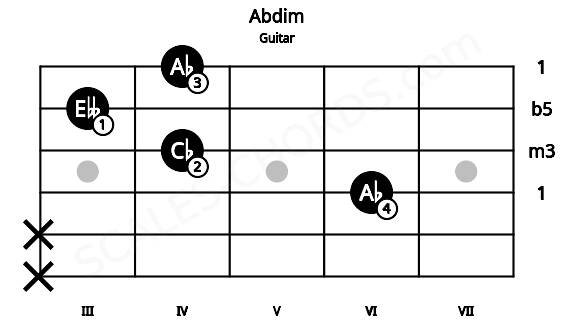 Fretboard image for the Abdim chord on guitar frets: x x 6 4 3 4